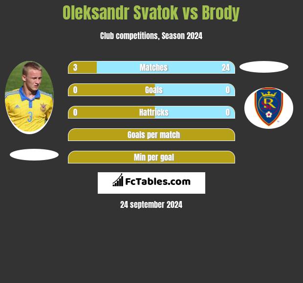 Ołeksandr Swatok vs Brody h2h player stats