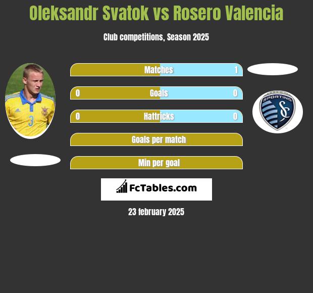 Oleksandr Svatok vs Rosero Valencia h2h player stats