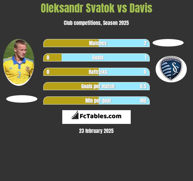 Ołeksandr Swatok vs Davis h2h player stats