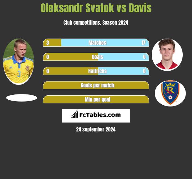 Ołeksandr Swatok vs Davis h2h player stats