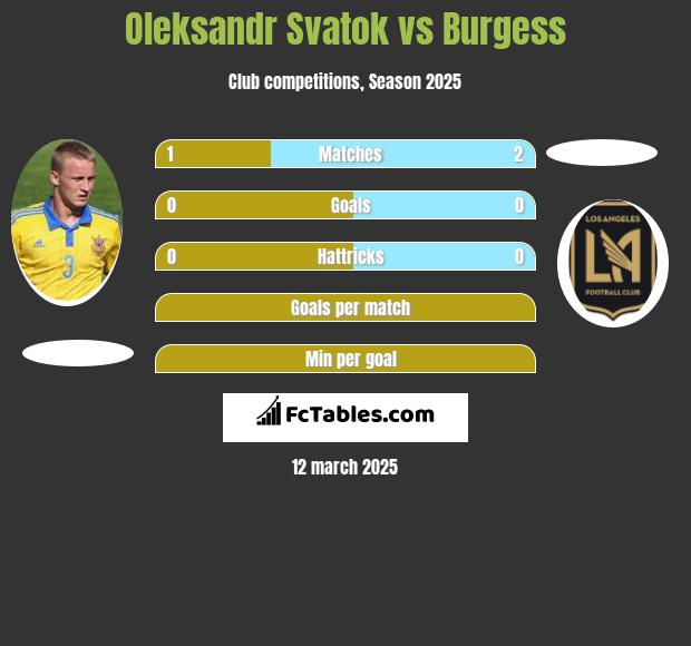 Ołeksandr Swatok vs Burgess h2h player stats