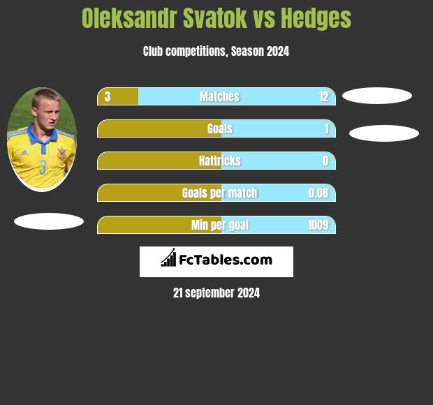 Oleksandr Svatok vs Hedges h2h player stats