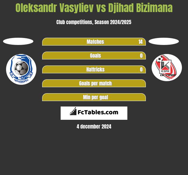 Ołeksandr Wasiljew vs Djihad Bizimana h2h player stats