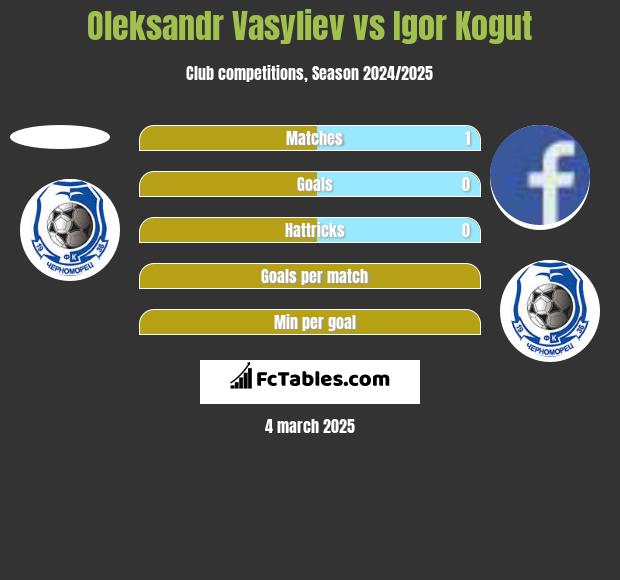 Oleksandr Vasyliev vs Igor Kogut h2h player stats