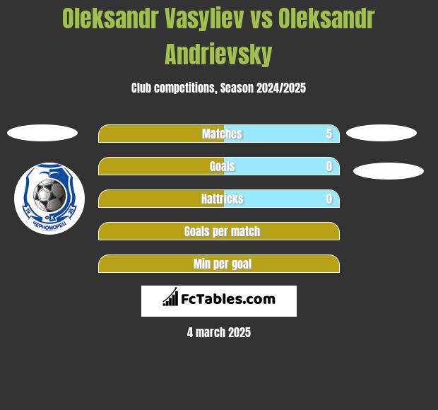 Ołeksandr Wasiljew vs Ołeksandr Andriewskij h2h player stats