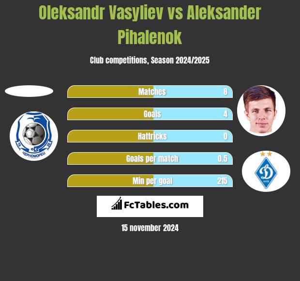 Ołeksandr Wasiljew vs Aleksander Pihalenok h2h player stats