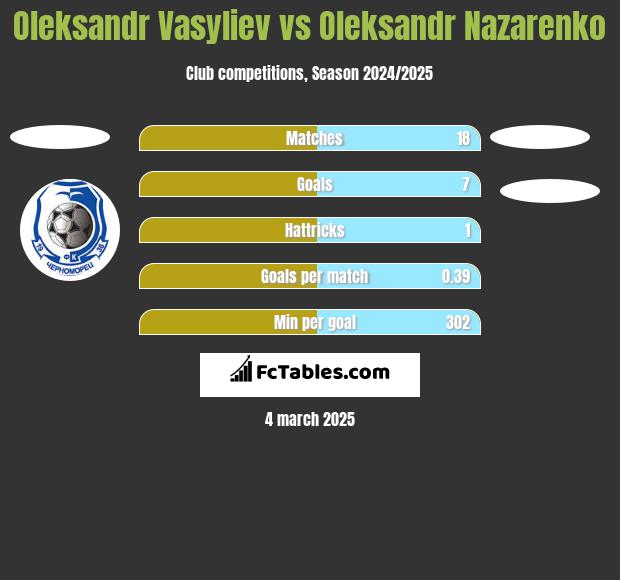 Ołeksandr Wasiljew vs Oleksandr Nazarenko h2h player stats