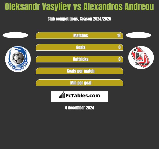 Ołeksandr Wasiljew vs Alexandros Andreou h2h player stats