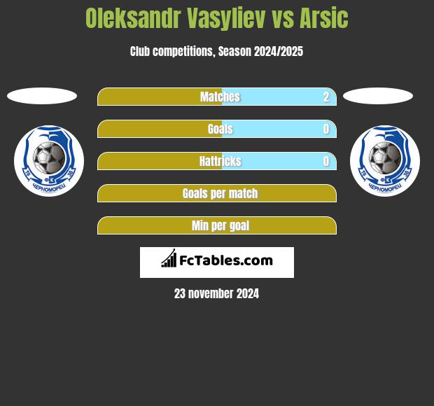 Ołeksandr Wasiljew vs Arsic h2h player stats