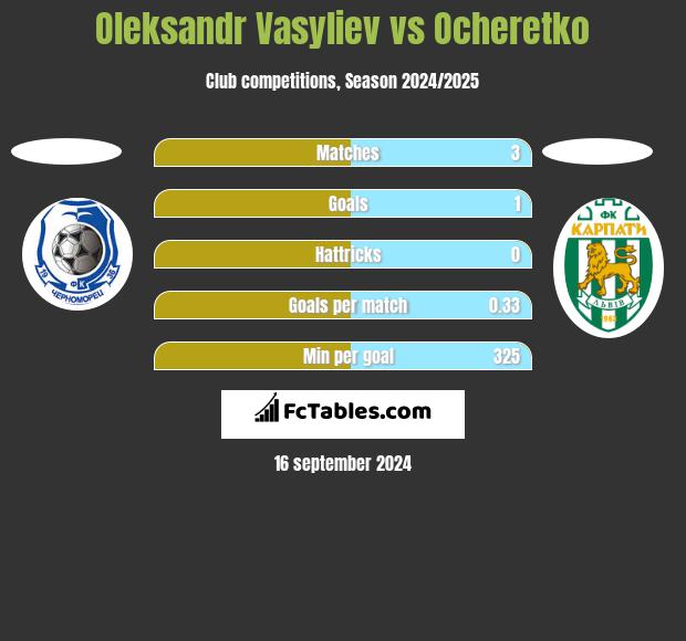 Oleksandr Vasyliev vs Ocheretko h2h player stats