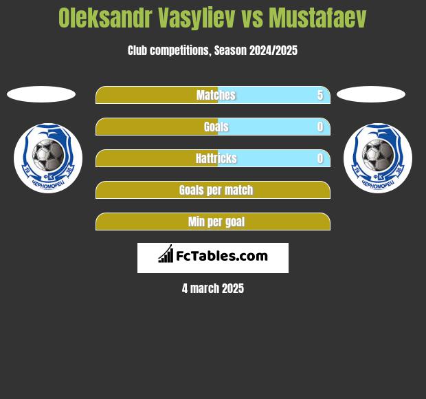 Oleksandr Vasyliev vs Mustafaev h2h player stats