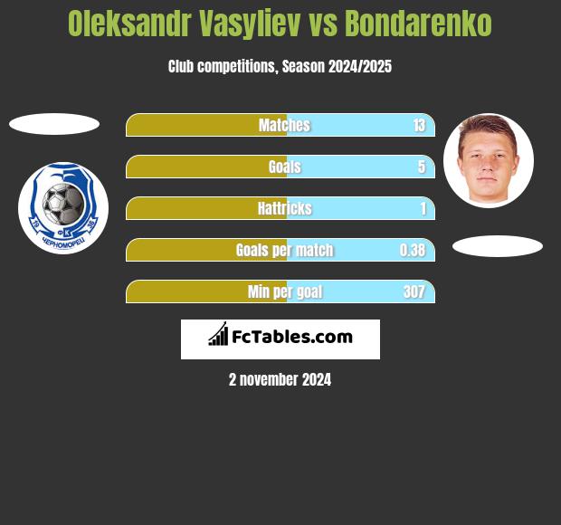 Oleksandr Vasyliev vs Bondarenko h2h player stats