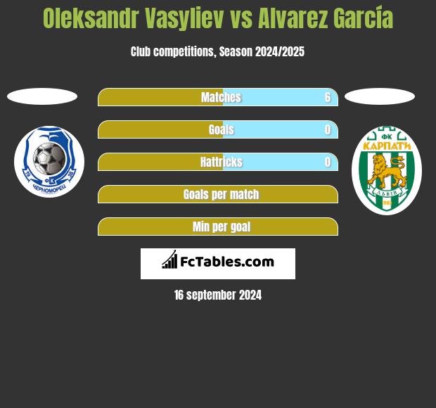 Oleksandr Vasyliev vs Alvarez García h2h player stats