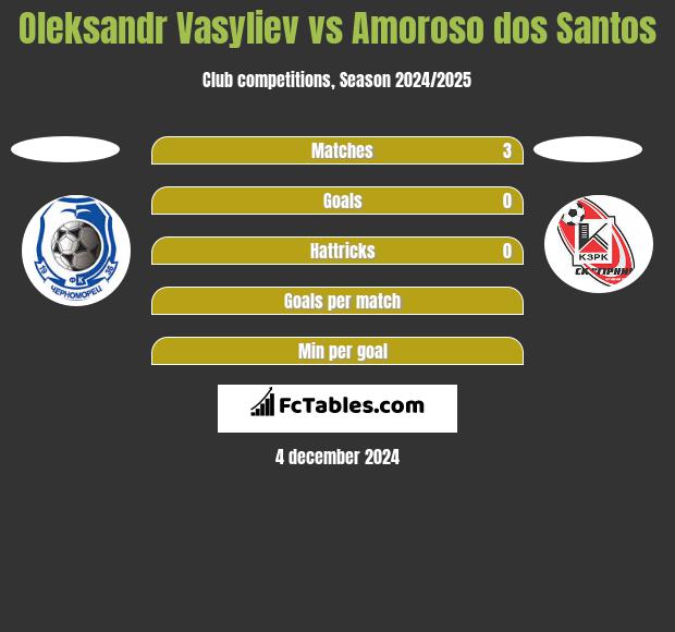 Ołeksandr Wasiljew vs Amoroso dos Santos h2h player stats