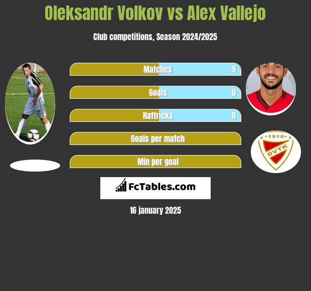 Oleksandr Volkov vs Alex Vallejo h2h player stats