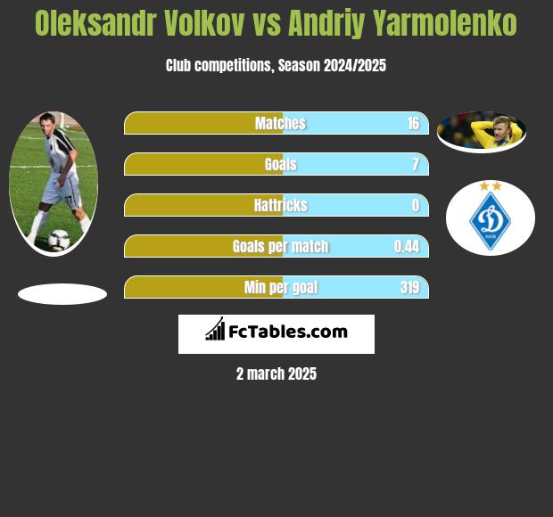 Oleksandr Volkov vs Andriy Yarmolenko h2h player stats