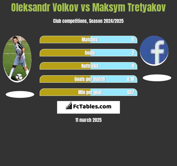 Oleksandr Volkov vs Maksym Tretyakov h2h player stats