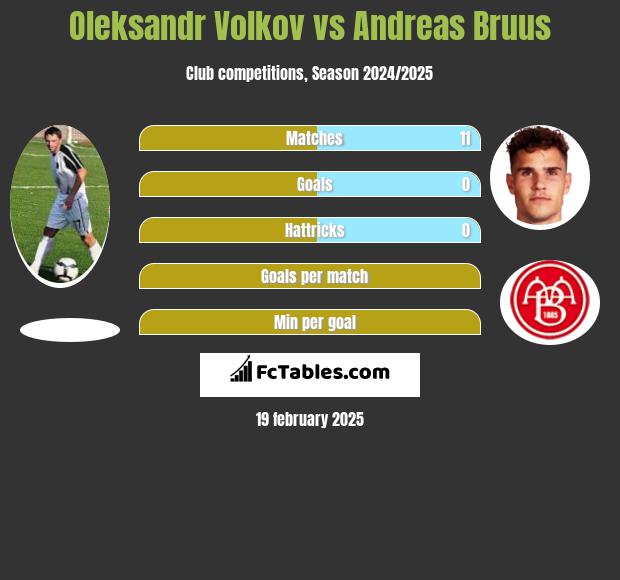 Oleksandr Volkov vs Andreas Bruus h2h player stats