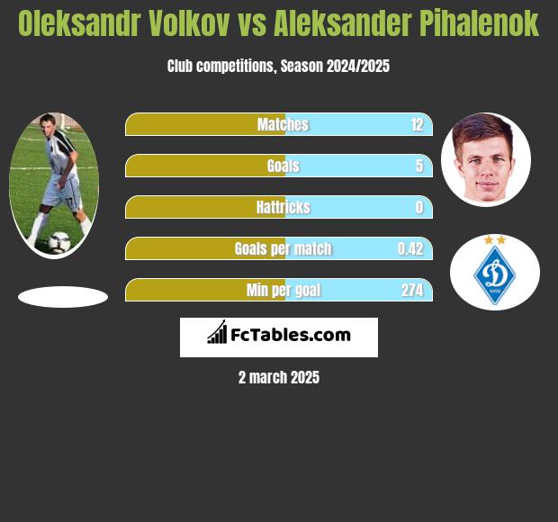 Oleksandr Volkov vs Aleksander Pihalenok h2h player stats