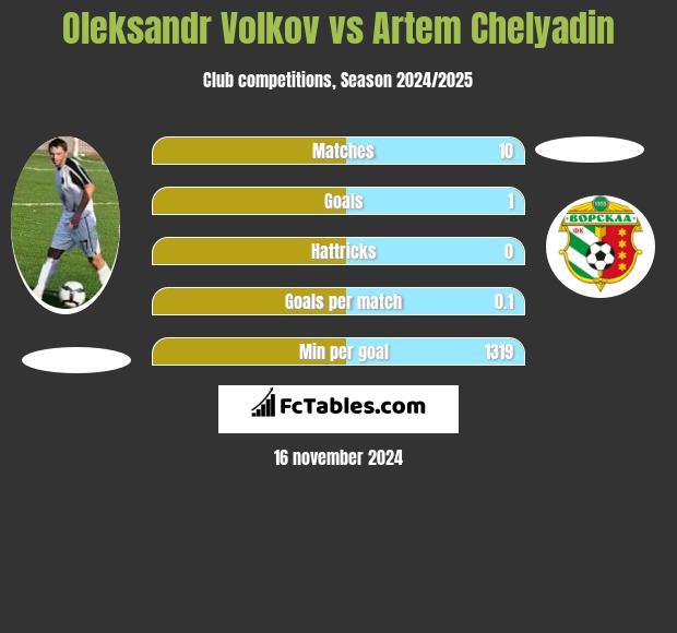 Oleksandr Volkov vs Artem Chelyadin h2h player stats