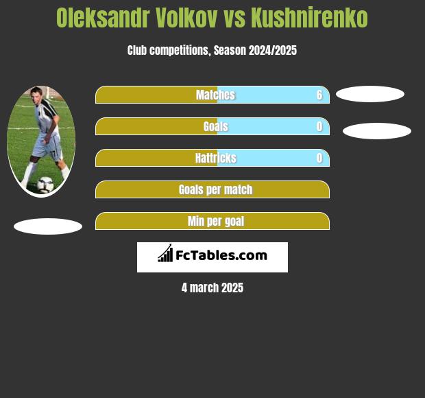 Oleksandr Volkov vs Kushnirenko h2h player stats