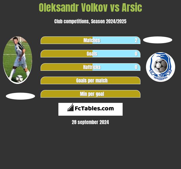 Oleksandr Volkov vs Arsic h2h player stats