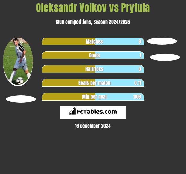 Oleksandr Volkov vs Prytula h2h player stats