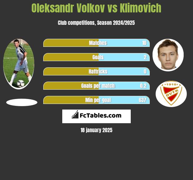 Oleksandr Volkov vs Klimovich h2h player stats