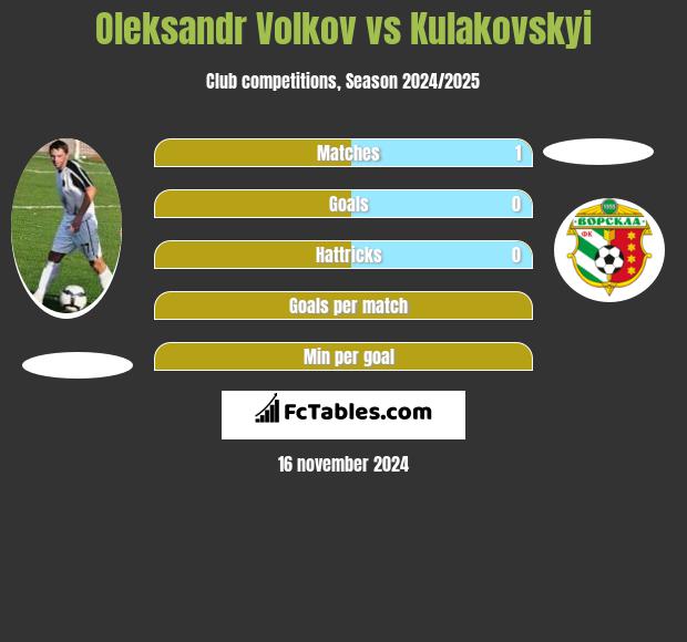 Oleksandr Volkov vs Kulakovskyi h2h player stats