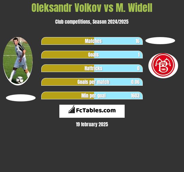 Oleksandr Volkov vs M. Widell h2h player stats