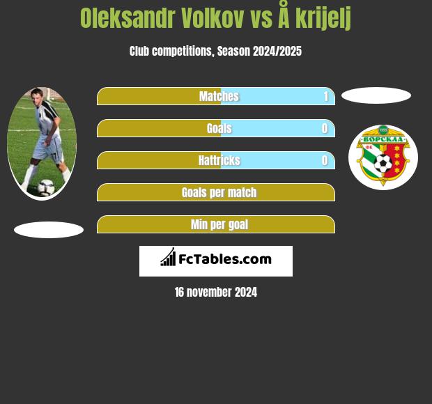 Oleksandr Volkov vs Å krijelj h2h player stats