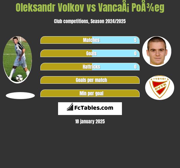 Oleksandr Volkov vs VancaÅ¡ PoÅ¾eg h2h player stats