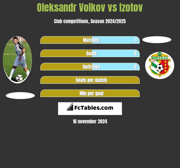 Oleksandr Volkov vs Izotov h2h player stats