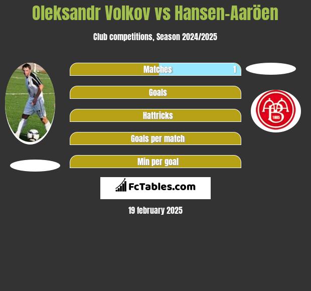 Oleksandr Volkov vs Hansen-Aaröen h2h player stats