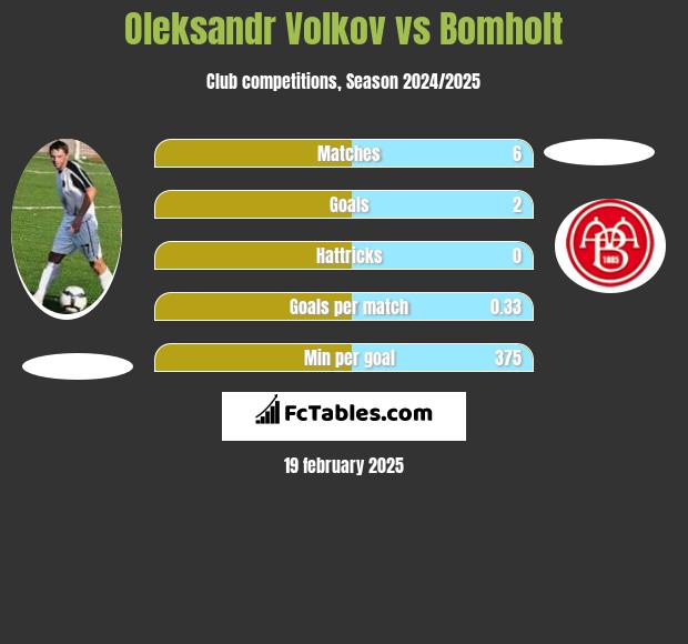 Oleksandr Volkov vs Bomholt h2h player stats