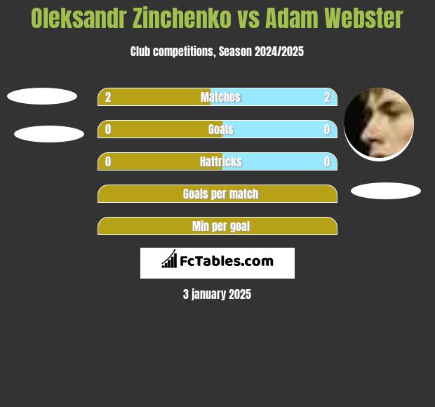 Oleksandr Zinchenko vs Adam Webster h2h player stats