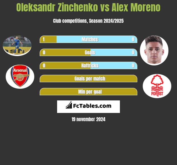 Oleksandr Zinchenko vs Alex Moreno h2h player stats