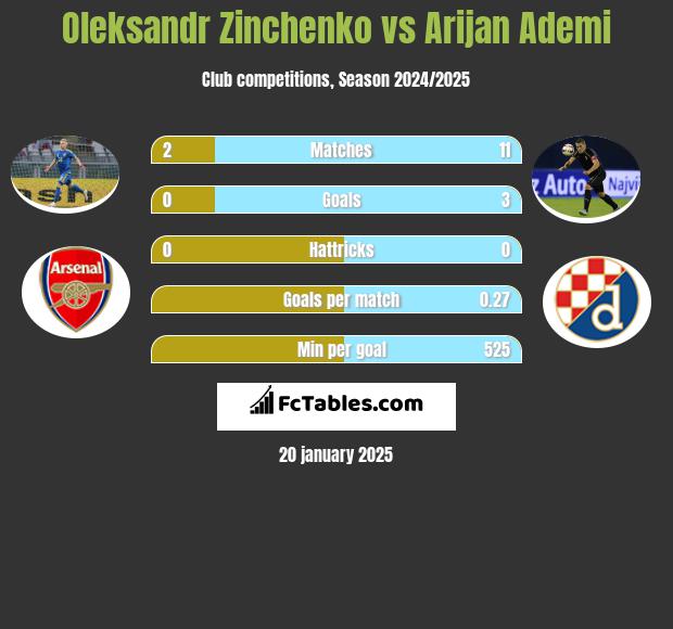 Oleksandr Zinchenko vs Arijan Ademi h2h player stats