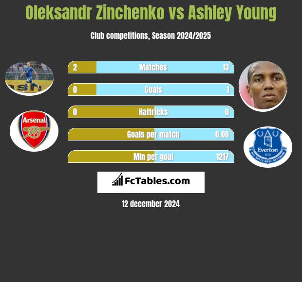 Oleksandr Zinchenko vs Ashley Young h2h player stats