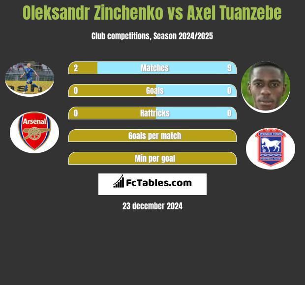 Oleksandr Zinchenko vs Axel Tuanzebe h2h player stats