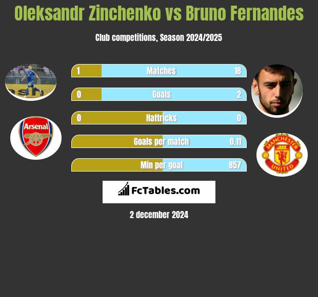 Oleksandr Zinchenko vs Bruno Fernandes h2h player stats