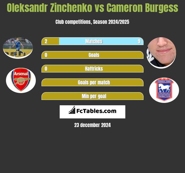 Oleksandr Zinchenko vs Cameron Burgess h2h player stats