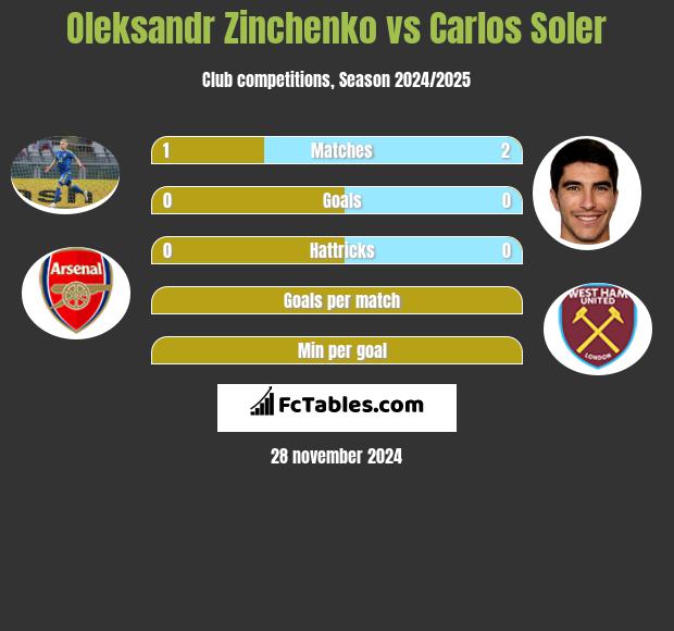 Oleksandr Zinchenko vs Carlos Soler h2h player stats