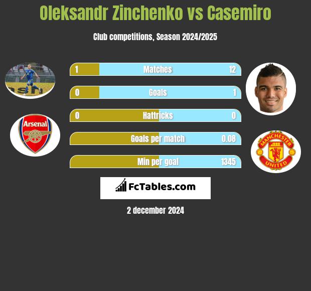 Oleksandr Zinchenko vs Casemiro h2h player stats