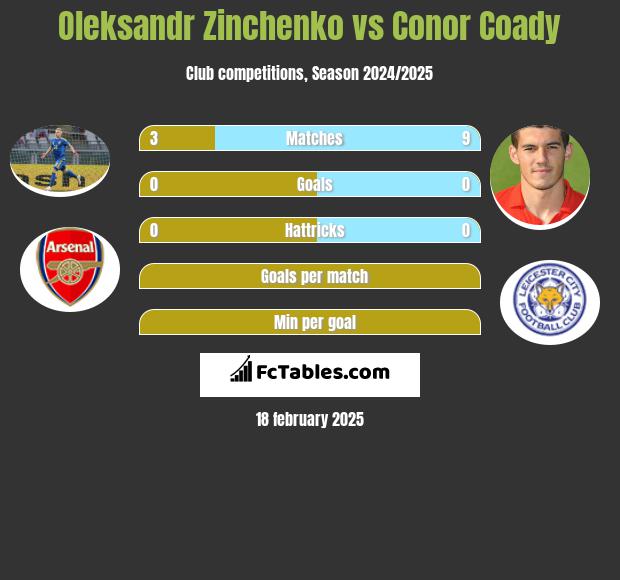 Oleksandr Zinchenko vs Conor Coady h2h player stats