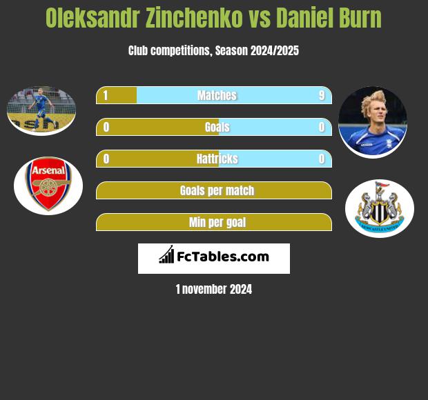 Oleksandr Zinchenko vs Daniel Burn h2h player stats