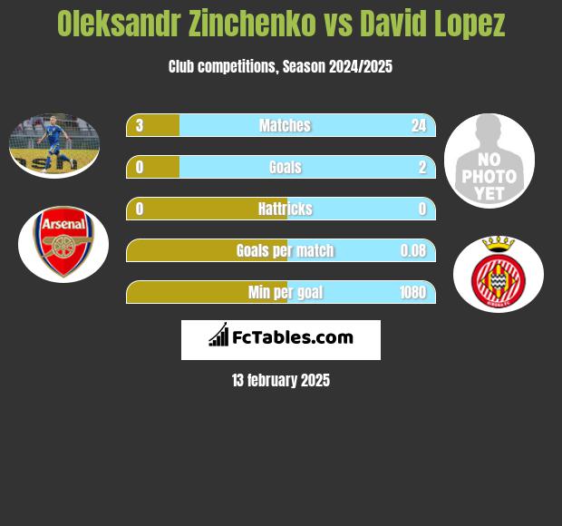 Oleksandr Zinchenko vs David Lopez h2h player stats