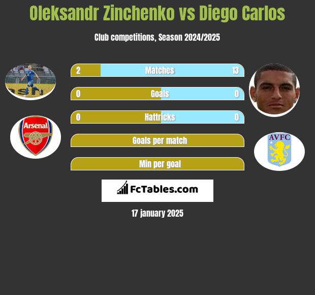 Oleksandr Zinchenko vs Diego Carlos h2h player stats