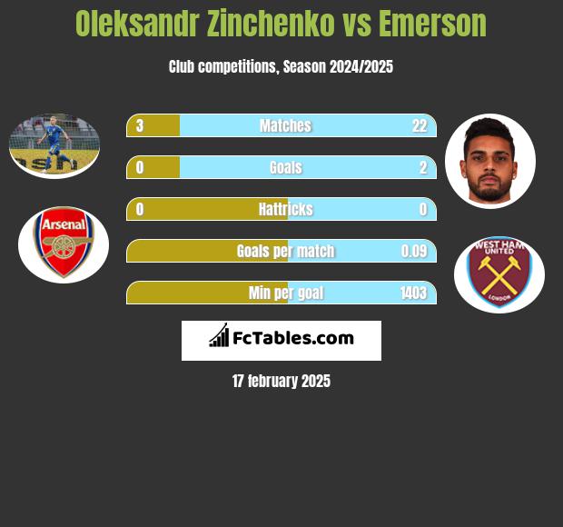 Oleksandr Zinchenko vs Emerson h2h player stats