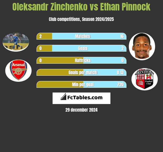 Oleksandr Zinchenko vs Ethan Pinnock h2h player stats